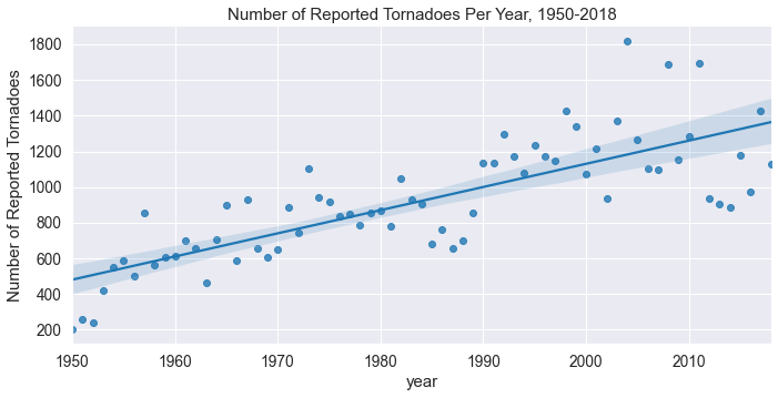 Yearly reported tornadoes, 1950-2018