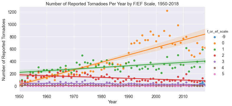 Yearly reported tornadoes by F/EF Category, 1950-2018